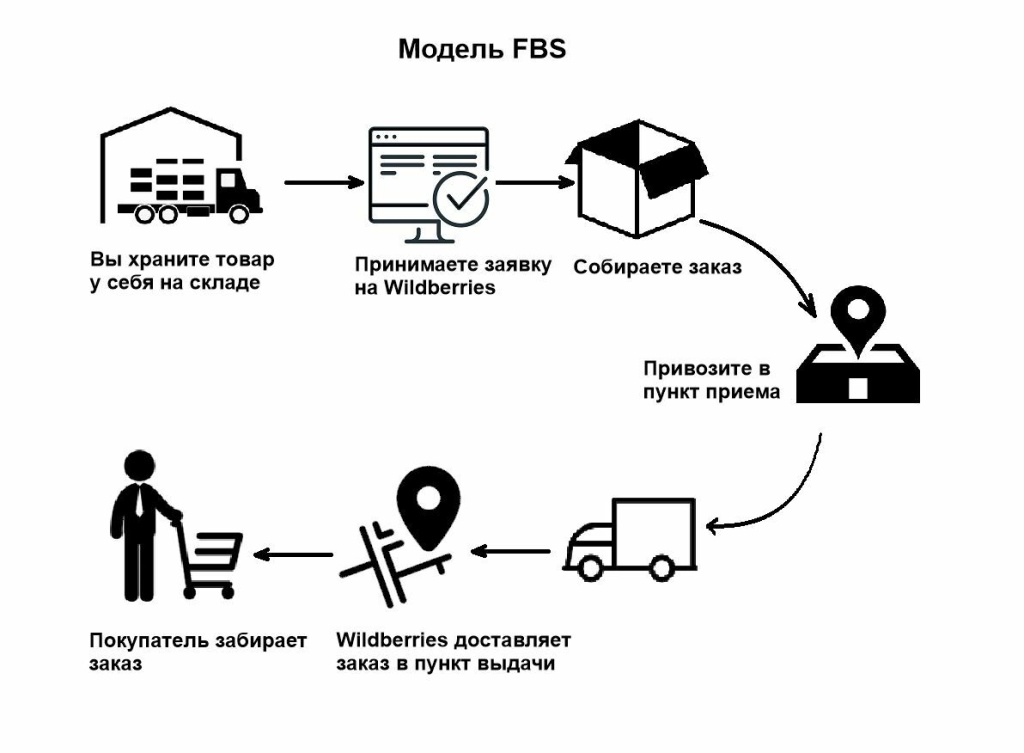 FBS модель