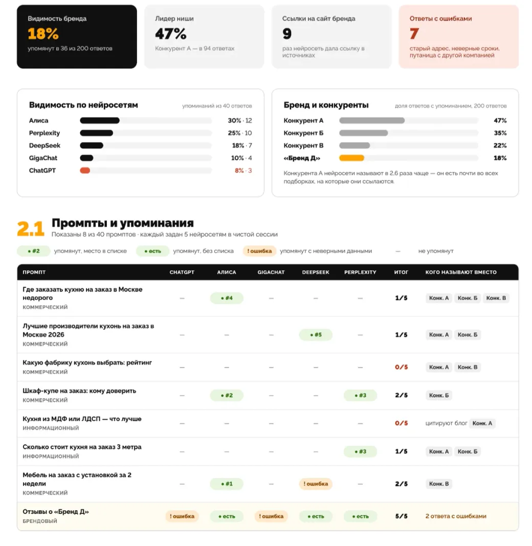 Фрагмент отчета GEO-аудита: видимость бренда по нейросетям, сравнение с конкурентами и таблица промптов, данные обезличены